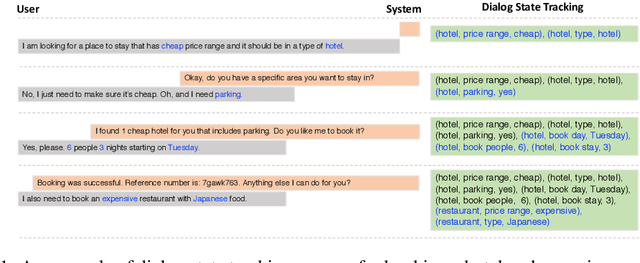 Figure 1 for Find or Classify? Dual Strategy for Slot-Value Predictions on Multi-Domain Dialog State Tracking