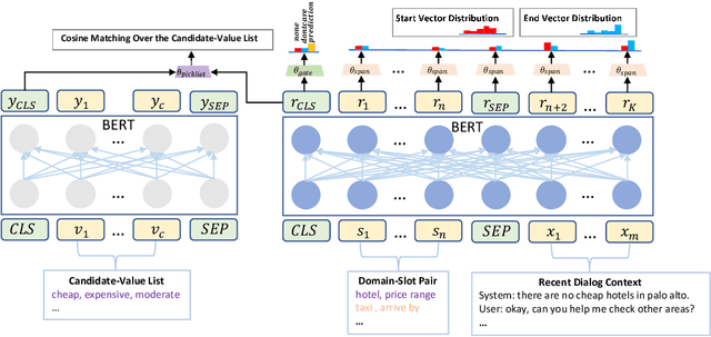 Figure 3 for Find or Classify? Dual Strategy for Slot-Value Predictions on Multi-Domain Dialog State Tracking