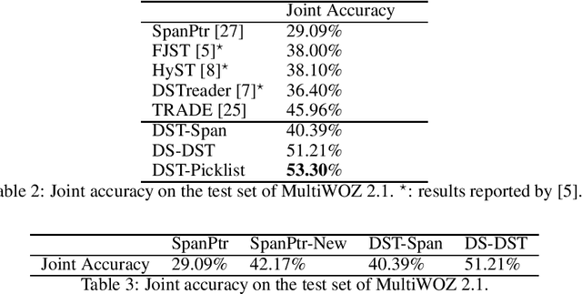Figure 4 for Find or Classify? Dual Strategy for Slot-Value Predictions on Multi-Domain Dialog State Tracking