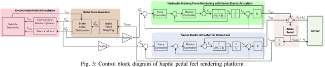 Figure 3 for Efficacy of Haptic Pedal Feel Compensation on Driving with Regenerative Braking