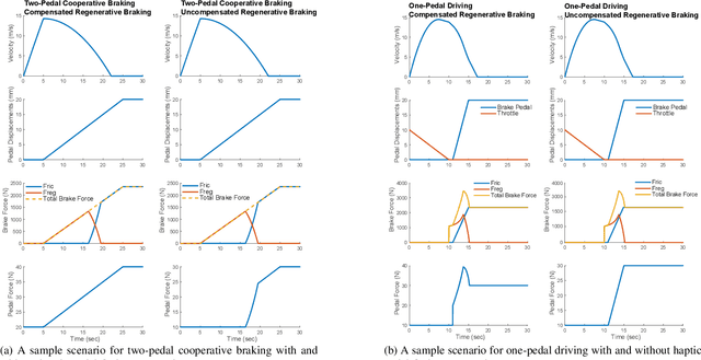 Figure 4 for Efficacy of Haptic Pedal Feel Compensation on Driving with Regenerative Braking