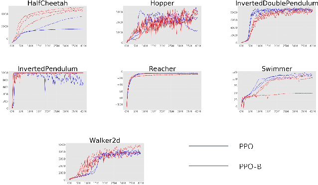 Figure 4 for A Logarithmic Barrier Method For Proximal Policy Optimization