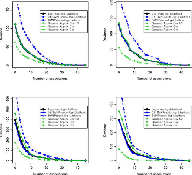Figure 3 for An empirical comparative study of approximate methods for binary graphical models; application to the search of associations among causes of death in French death certificates