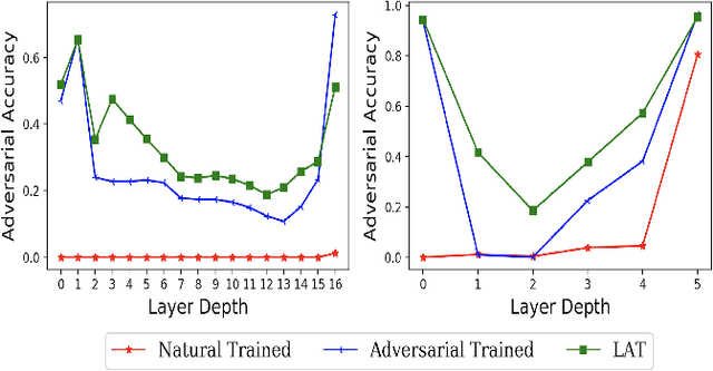 Figure 1 for Harnessing the Vulnerability of Latent Layers in Adversarially Trained Models