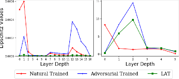 Figure 3 for Harnessing the Vulnerability of Latent Layers in Adversarially Trained Models