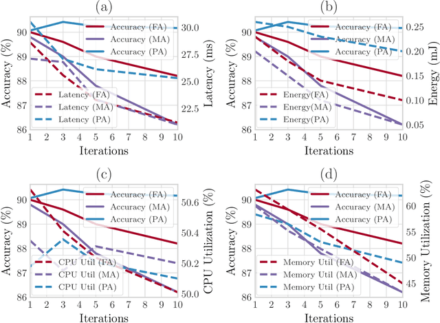 Figure 4 for Complexity-Driven CNN Compression for Resource-constrained Edge AI