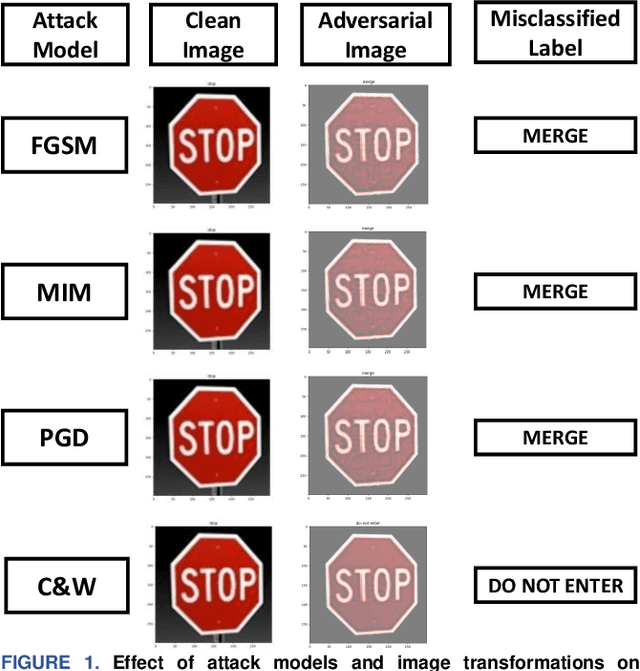 Figure 1 for A Hybrid Defense Method against Adversarial Attacks on Traffic Sign Classifiers in Autonomous Vehicles