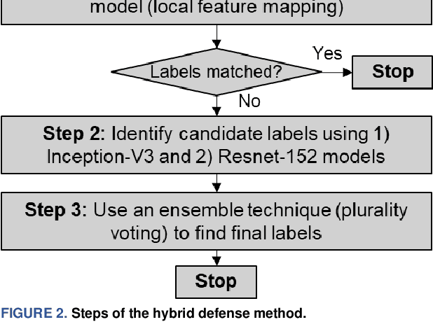Figure 3 for A Hybrid Defense Method against Adversarial Attacks on Traffic Sign Classifiers in Autonomous Vehicles