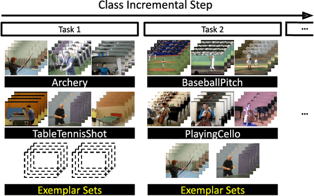 Figure 1 for Class-Incremental Learning for Action Recognition in Videos