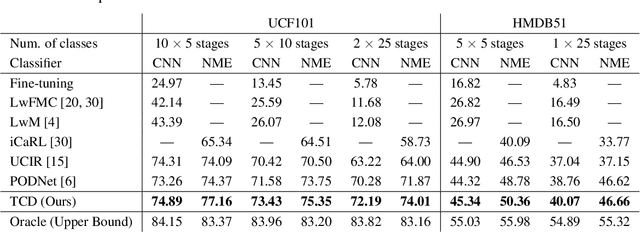 Figure 2 for Class-Incremental Learning for Action Recognition in Videos