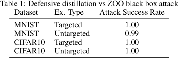 Figure 2 for Thwarting finite difference adversarial attacks with output randomization