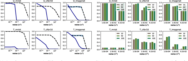 Figure 4 for Thwarting finite difference adversarial attacks with output randomization