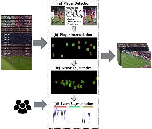 Figure 1 for A Parameterized Approach to Personalized Variable Length Summarization of Soccer Matches
