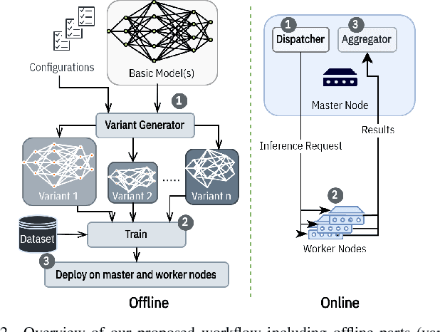 Figure 2 for Variant Parallelism: Lightweight Deep Convolutional Models for Distributed Inference on IoT Devices