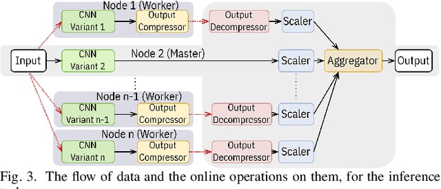 Figure 3 for Variant Parallelism: Lightweight Deep Convolutional Models for Distributed Inference on IoT Devices