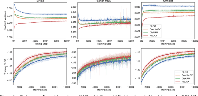 Figure 3 for Double Control Variates for Gradient Estimation in Discrete Latent Variable Models