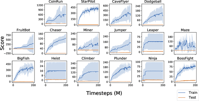 Figure 3 for Leveraging Procedural Generation to Benchmark Reinforcement Learning