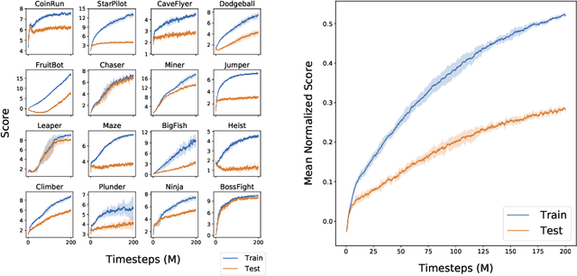 Figure 4 for Leveraging Procedural Generation to Benchmark Reinforcement Learning