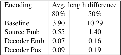 Figure 2 for Machine Translation with Unsupervised Length-Constraints