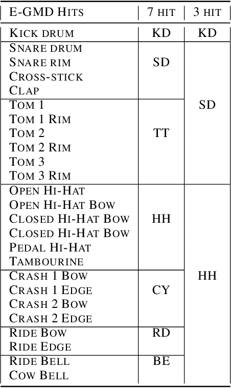 Figure 3 for Improving Perceptual Quality of Drum Transcription with the Expanded Groove MIDI Dataset