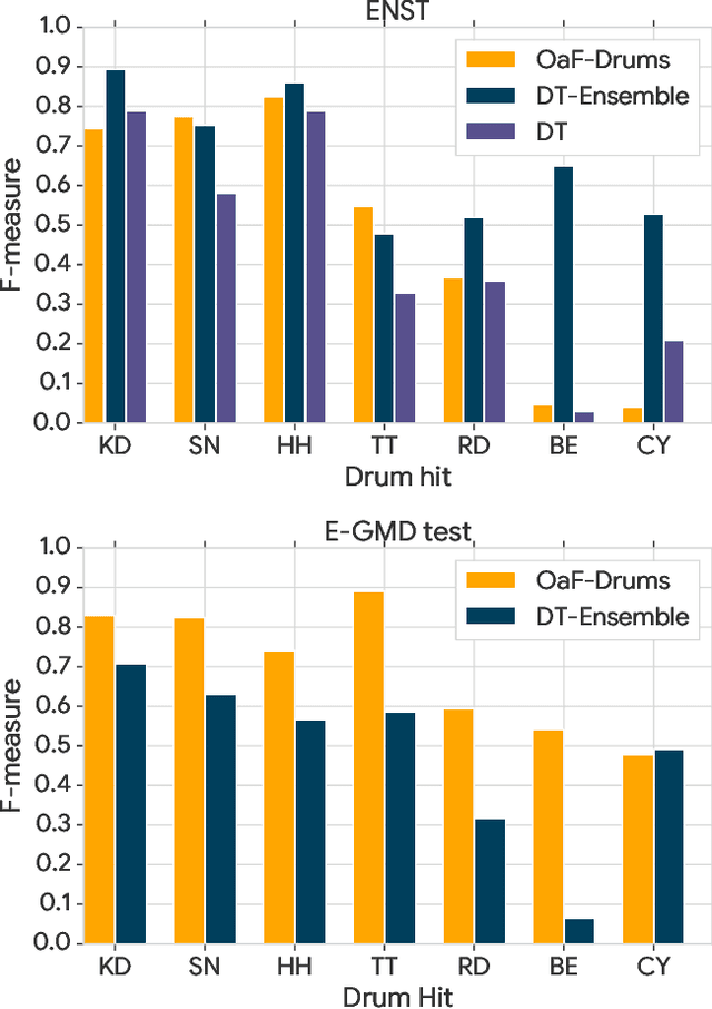 Figure 4 for Improving Perceptual Quality of Drum Transcription with the Expanded Groove MIDI Dataset
