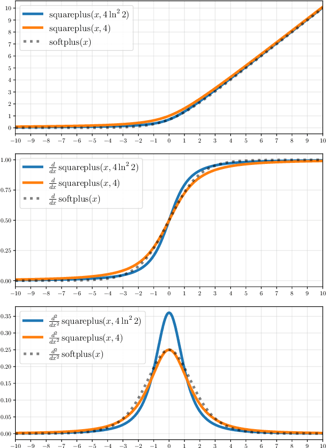 Figure 1 for Squareplus: A Softplus-Like Algebraic Rectifier