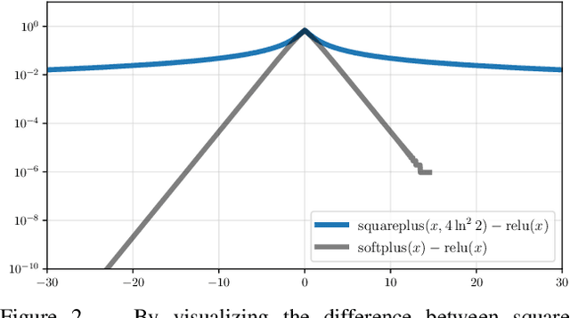 Figure 3 for Squareplus: A Softplus-Like Algebraic Rectifier