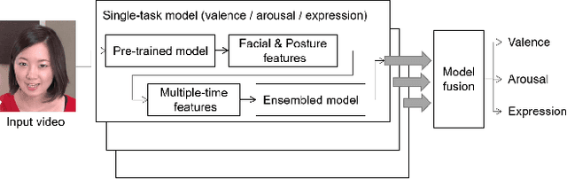 Figure 1 for A Multi-term and Multi-task Analyzing Framework for Affective Analysis in-the-wild