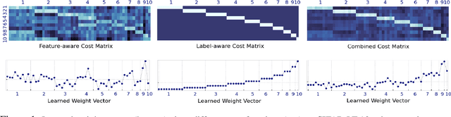 Figure 1 for Learning to Re-weight Examples with Optimal Transport for Imbalanced Classification