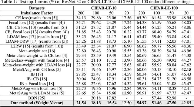 Figure 2 for Learning to Re-weight Examples with Optimal Transport for Imbalanced Classification