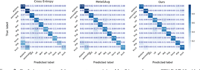 Figure 3 for Learning to Re-weight Examples with Optimal Transport for Imbalanced Classification