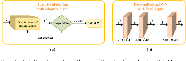 Figure 1 for DDPG-Driven Deep-Unfolding with Adaptive Depth for Channel Estimation with Sparse Bayesian Learning