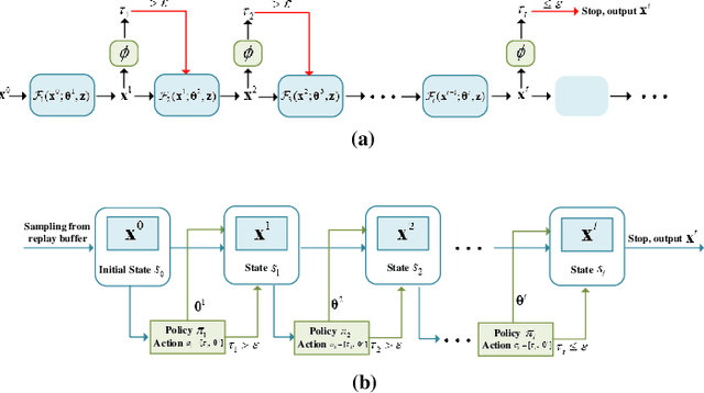 Figure 3 for DDPG-Driven Deep-Unfolding with Adaptive Depth for Channel Estimation with Sparse Bayesian Learning
