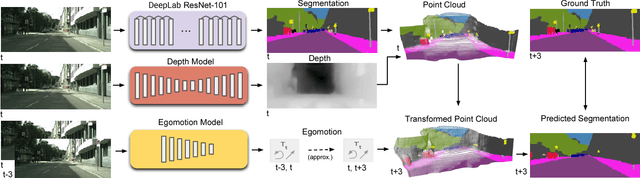 Figure 3 for Future Segmentation Using 3D Structure