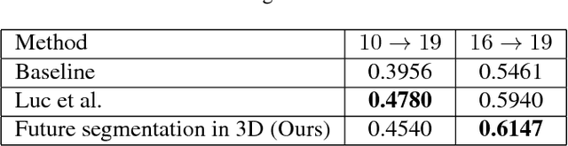 Figure 2 for Future Segmentation Using 3D Structure
