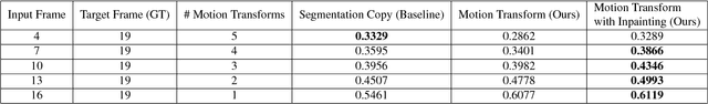 Figure 4 for Future Segmentation Using 3D Structure