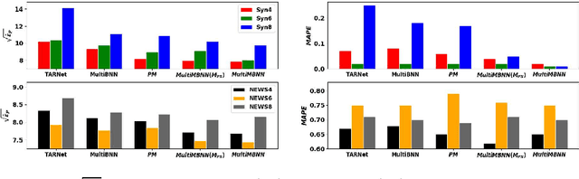 Figure 4 for MultiMBNN: Matched and Balanced Causal Inference with Neural Networks