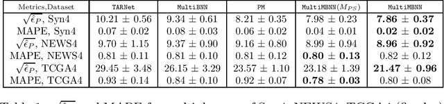 Figure 2 for MultiMBNN: Matched and Balanced Causal Inference with Neural Networks