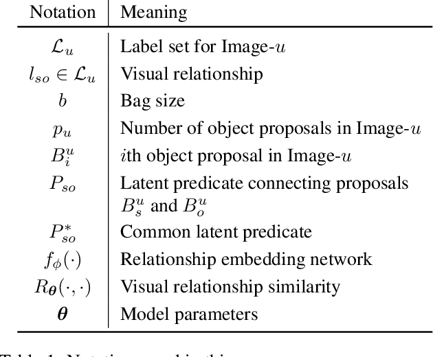 Figure 2 for Few-shot Visual Relationship Co-localization