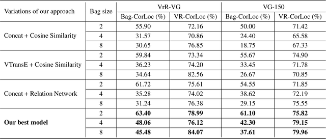 Figure 4 for Few-shot Visual Relationship Co-localization