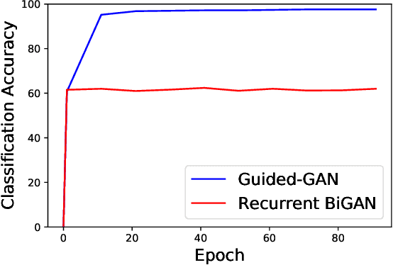 Figure 3 for Guided-GAN: Adversarial Representation Learning for Activity Recognition with Wearables