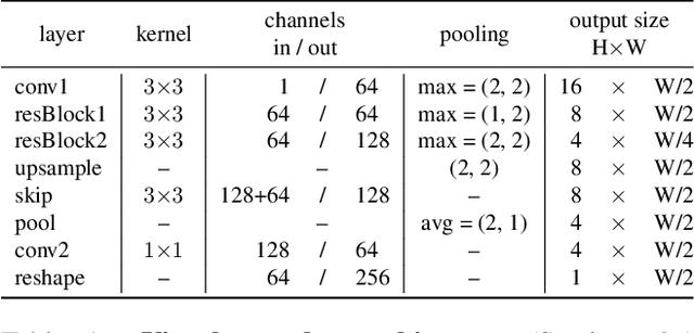 Figure 2 for Adaptive Text Recognition through Visual Matching