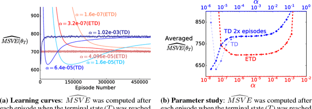 Figure 1 for A First Empirical Study of Emphatic Temporal Difference Learning