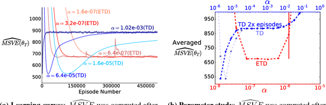 Figure 2 for A First Empirical Study of Emphatic Temporal Difference Learning