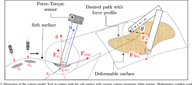 Figure 3 for Identification of Compliant Contact Parameters and Admittance Force Modulation on a Non-stationary Compliant Surface