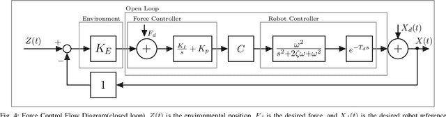 Figure 4 for Identification of Compliant Contact Parameters and Admittance Force Modulation on a Non-stationary Compliant Surface