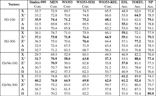Figure 2 for Neural-based Noise Filtering from Word Embeddings