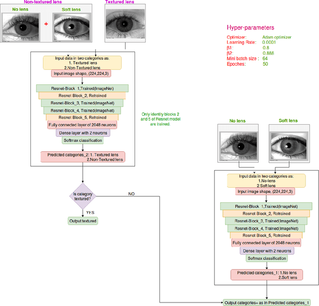 Figure 1 for GHCLNet: A Generalized Hierarchically tuned Contact Lens detection Network