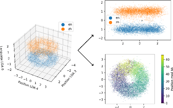 Figure 1 for The Geometry of Multilingual Language Model Representations