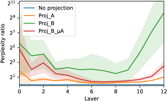 Figure 2 for The Geometry of Multilingual Language Model Representations